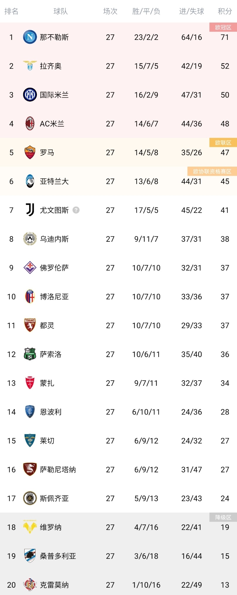 关于罗马主场战胜那不勒斯，提升排名的信息