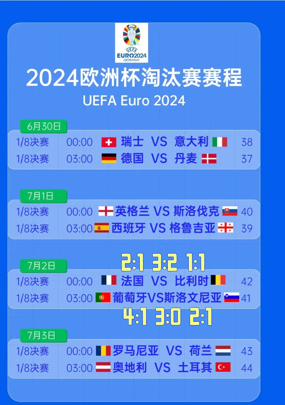 瑞士战胜法国，成功晋级欧洲杯八强